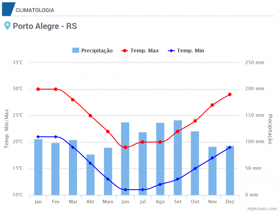 gráfico da climatologia de porto alegre