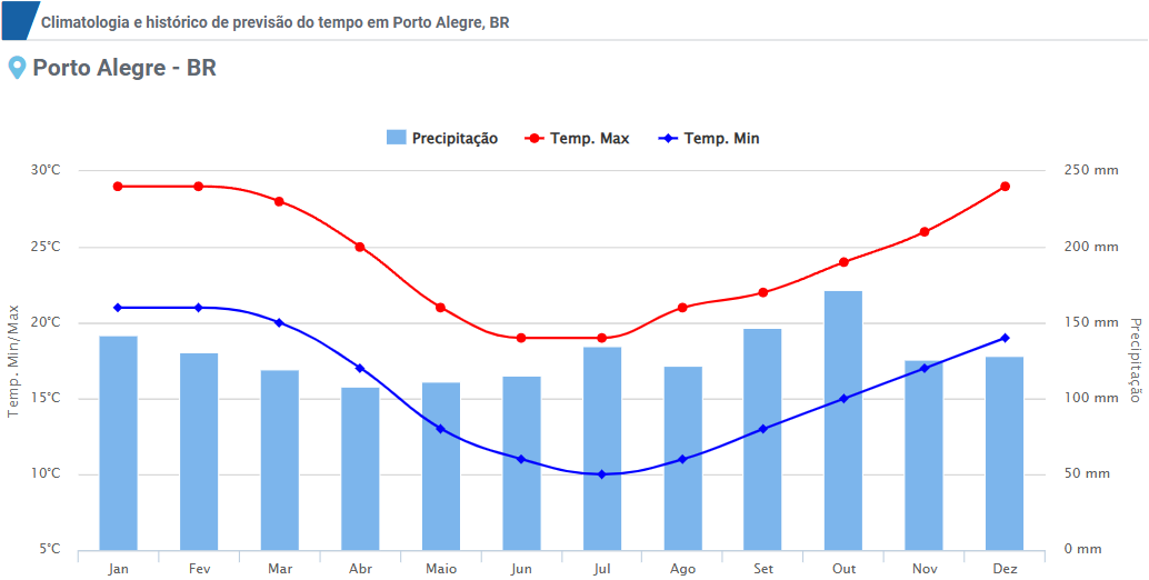 Gráfico da climatologia de Porto Alegre
